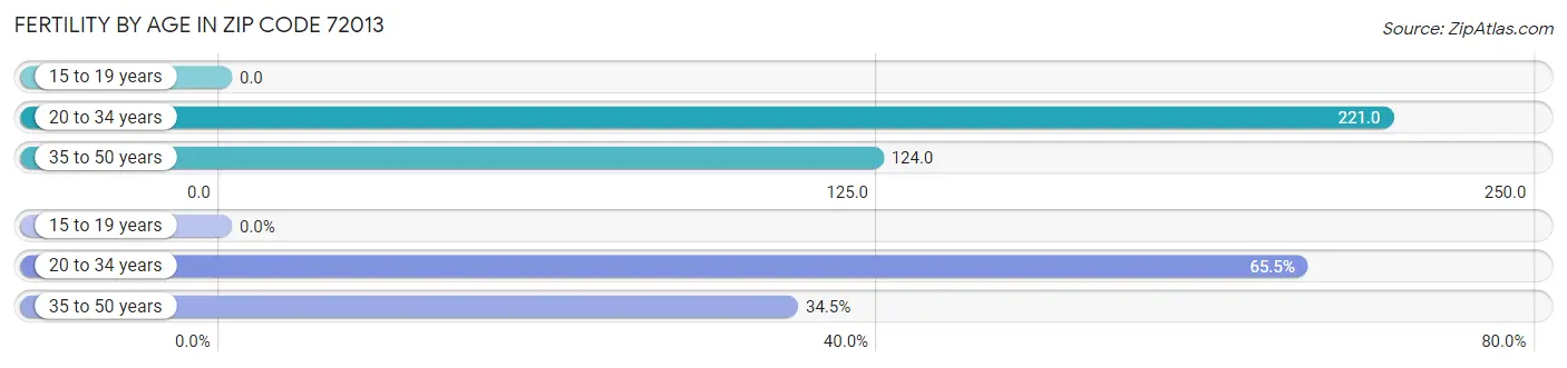 Female Fertility by Age in Zip Code 72013