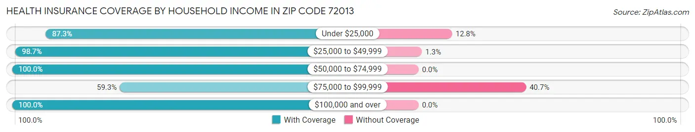 Health Insurance Coverage by Household Income in Zip Code 72013