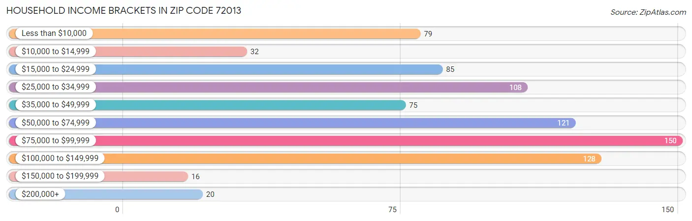 Household Income Brackets in Zip Code 72013