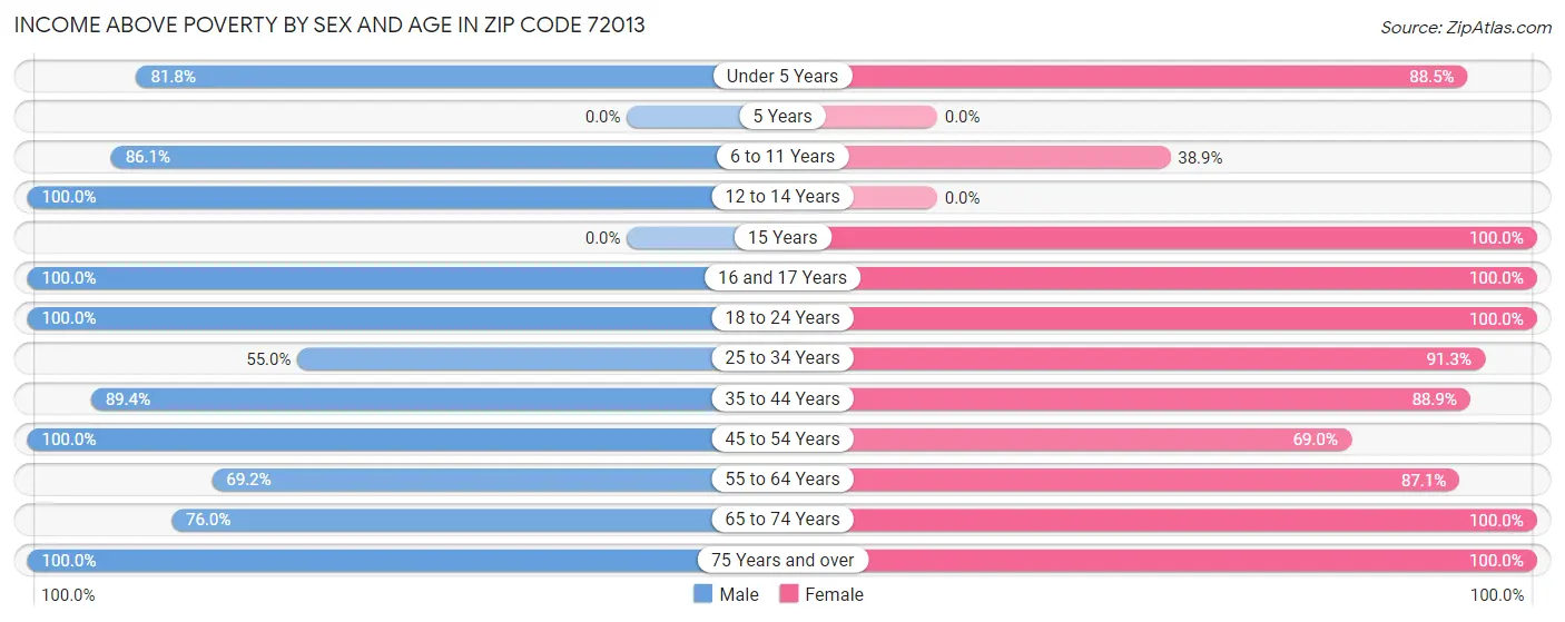 Income Above Poverty by Sex and Age in Zip Code 72013