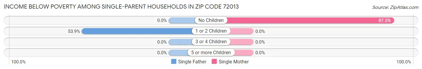 Income Below Poverty Among Single-Parent Households in Zip Code 72013