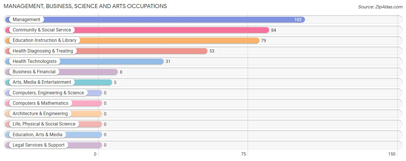 Management, Business, Science and Arts Occupations in Zip Code 72013