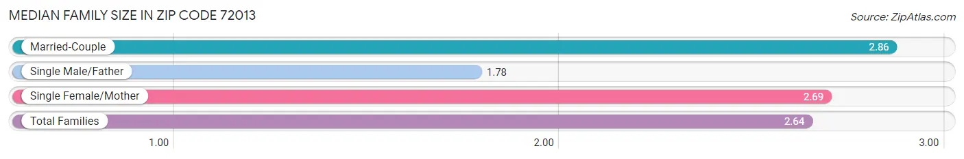 Median Family Size in Zip Code 72013