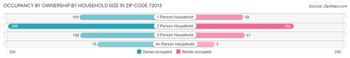 Occupancy by Ownership by Household Size in Zip Code 72013