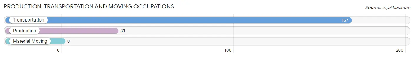 Production, Transportation and Moving Occupations in Zip Code 72013
