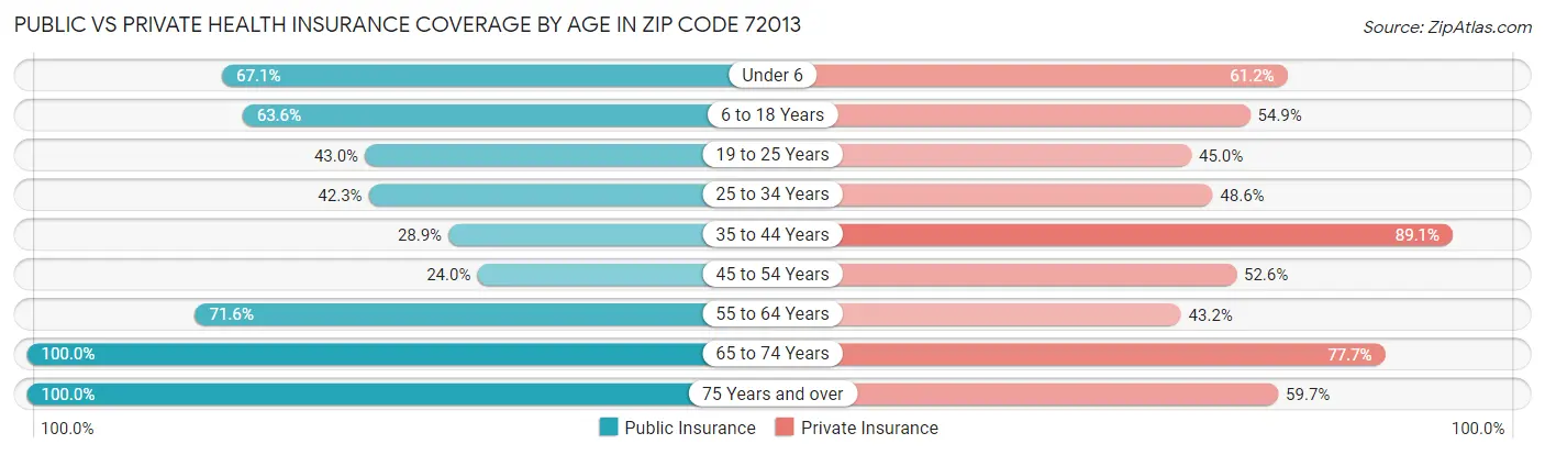 Public vs Private Health Insurance Coverage by Age in Zip Code 72013
