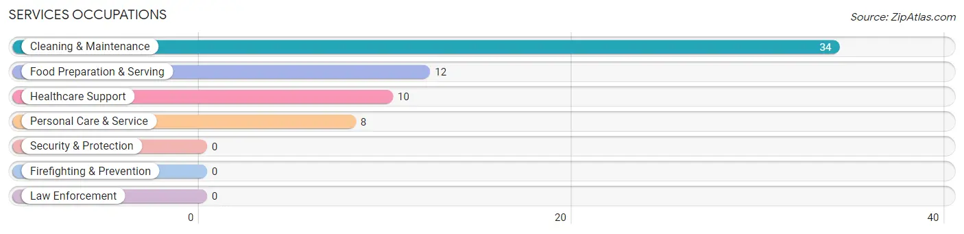 Services Occupations in Zip Code 72013