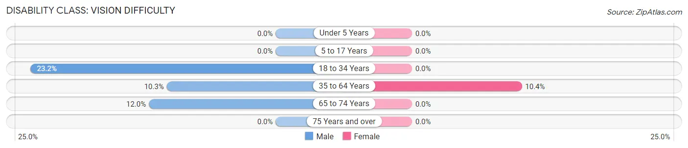 Disability in Zip Code 72013: <span>Vision Difficulty</span>