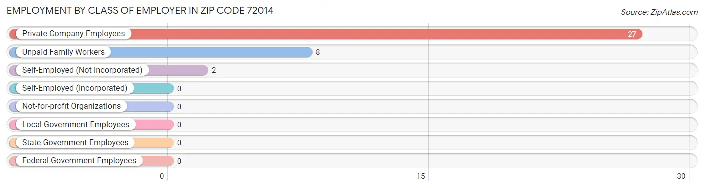 Employment by Class of Employer in Zip Code 72014