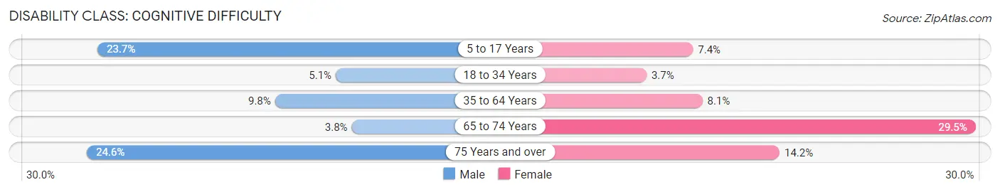 Disability in Zip Code 72015: <span>Cognitive Difficulty</span>