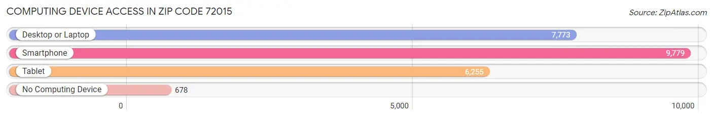 Computing Device Access in Zip Code 72015