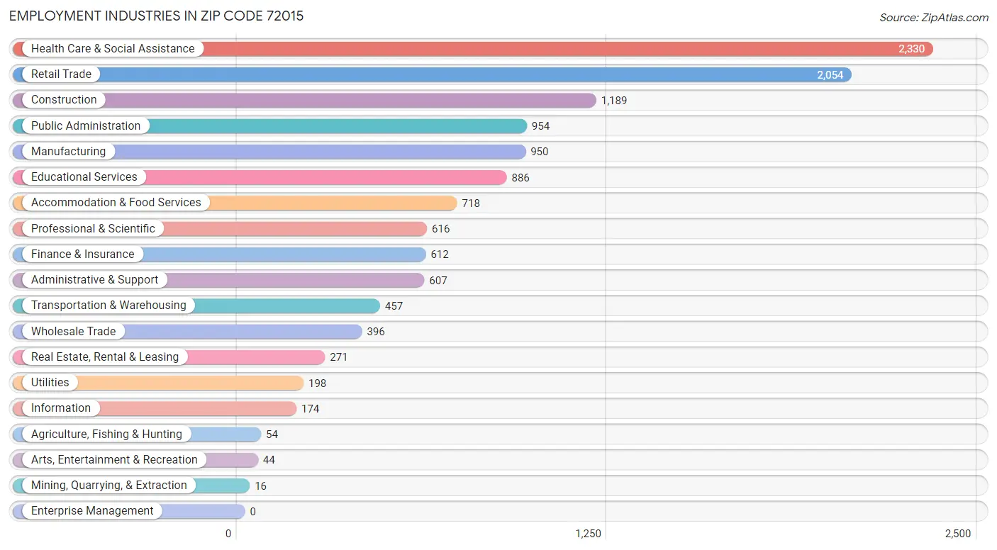 Employment Industries in Zip Code 72015