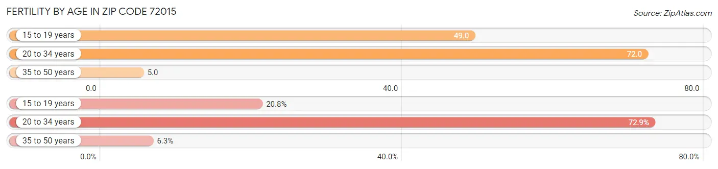 Female Fertility by Age in Zip Code 72015