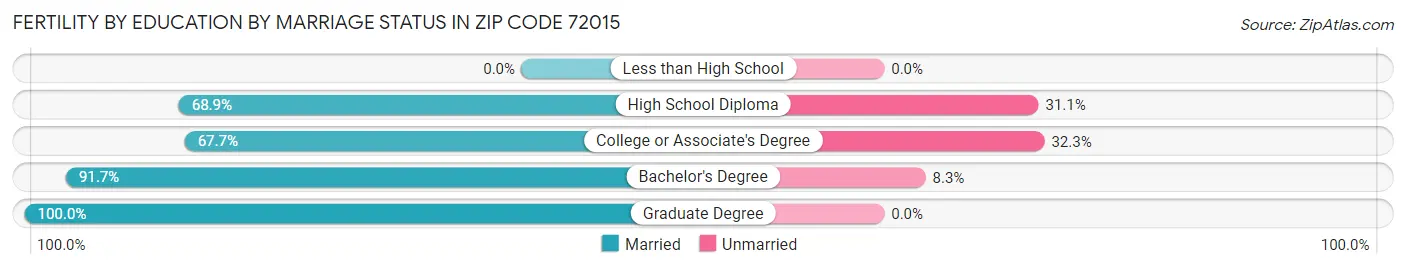 Female Fertility by Education by Marriage Status in Zip Code 72015