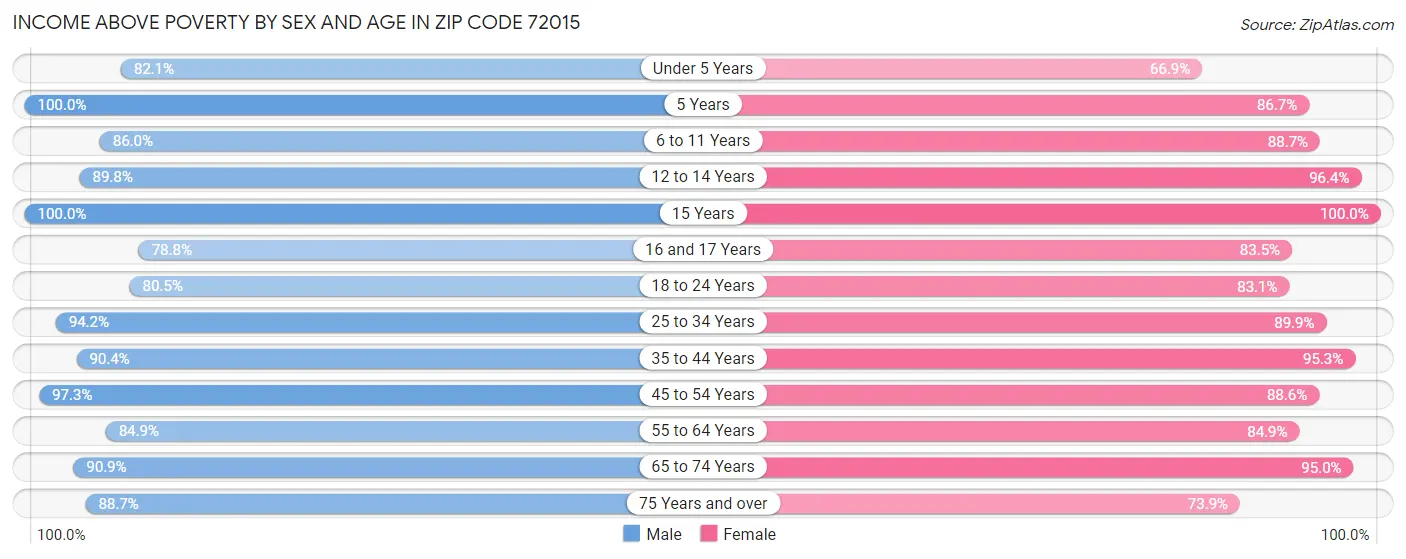 Income Above Poverty by Sex and Age in Zip Code 72015