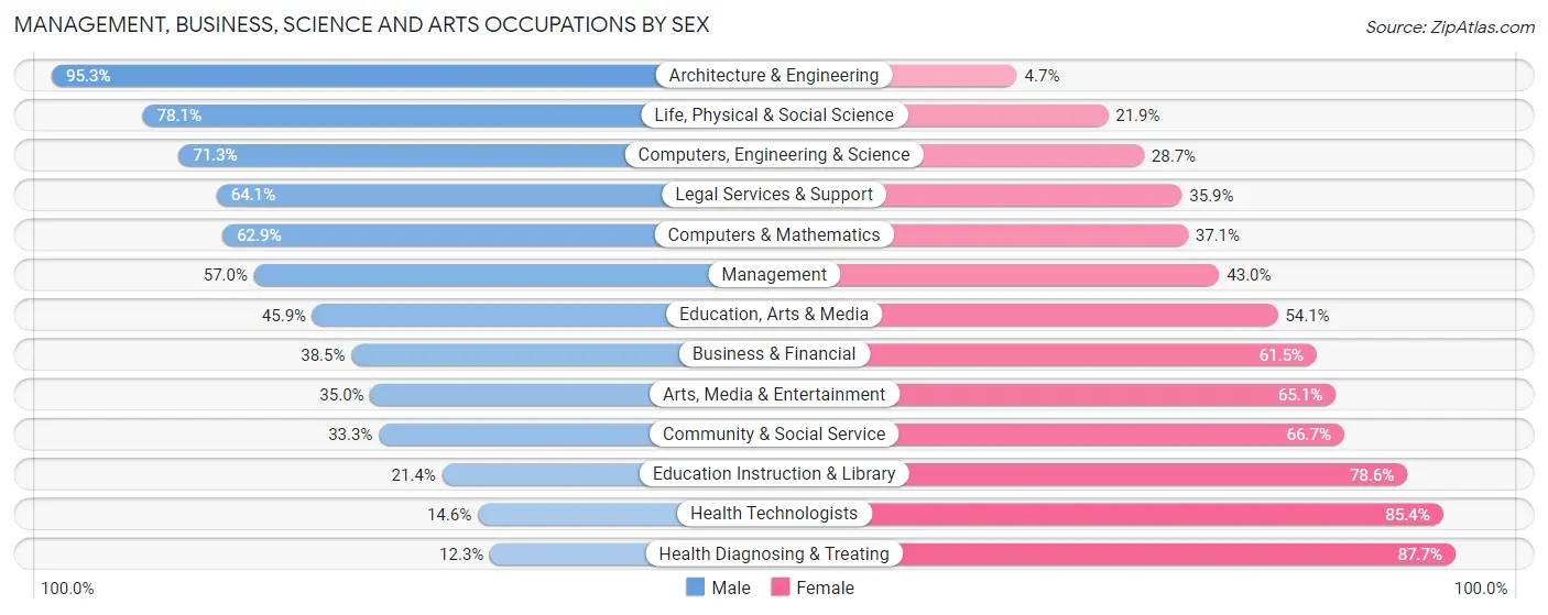 Management, Business, Science and Arts Occupations by Sex in Zip Code 72015