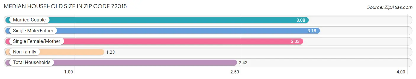 Median Household Size in Zip Code 72015