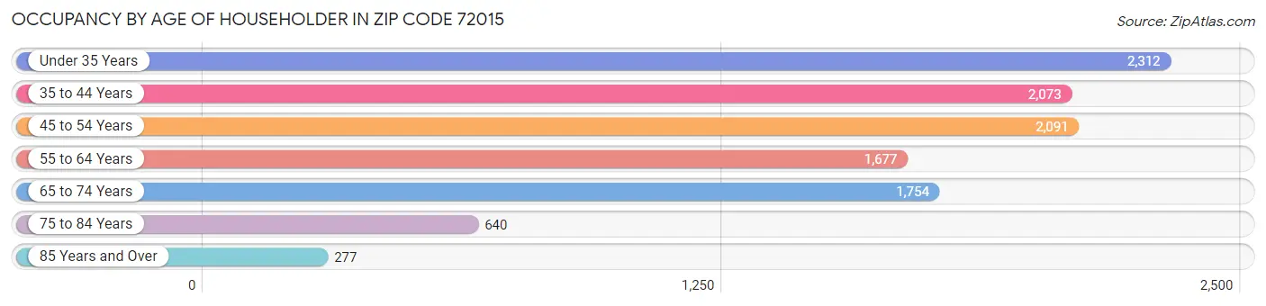 Occupancy by Age of Householder in Zip Code 72015