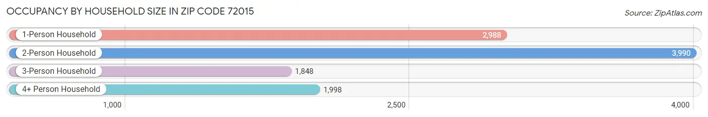 Occupancy by Household Size in Zip Code 72015