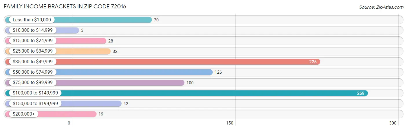 Family Income Brackets in Zip Code 72016