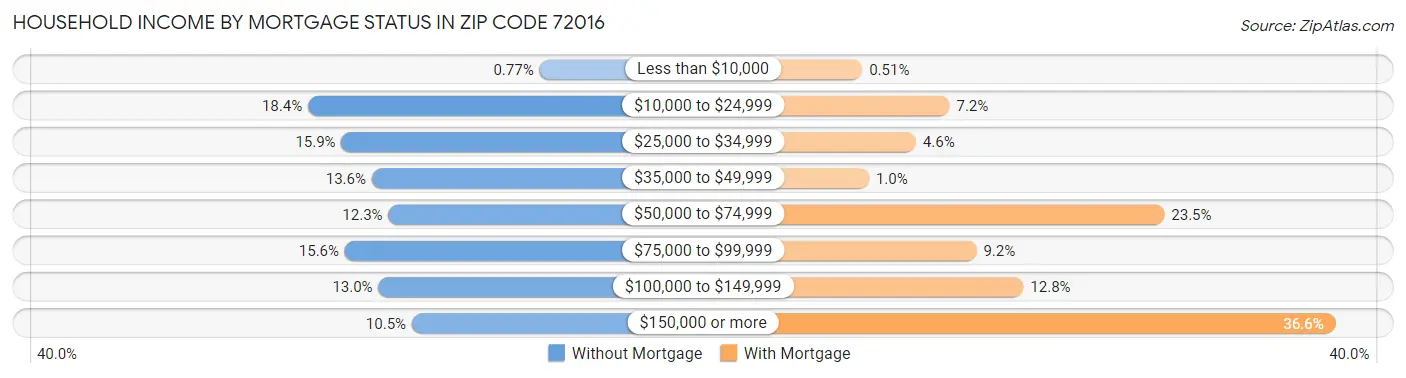Household Income by Mortgage Status in Zip Code 72016