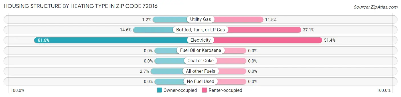 Housing Structure by Heating Type in Zip Code 72016