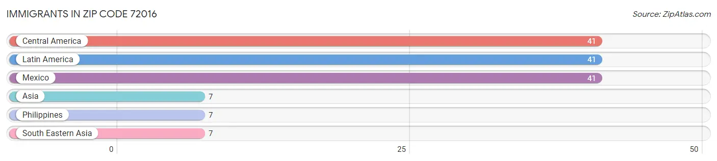 Immigrants in Zip Code 72016