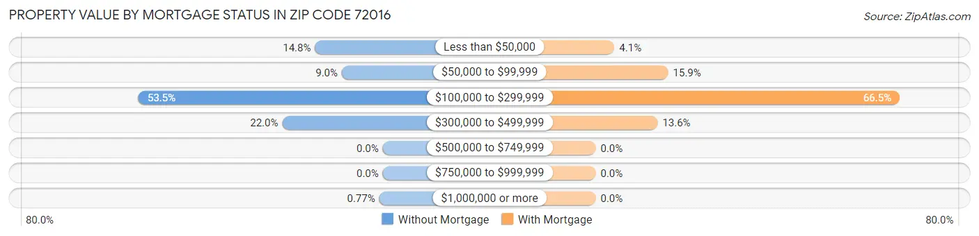 Property Value by Mortgage Status in Zip Code 72016