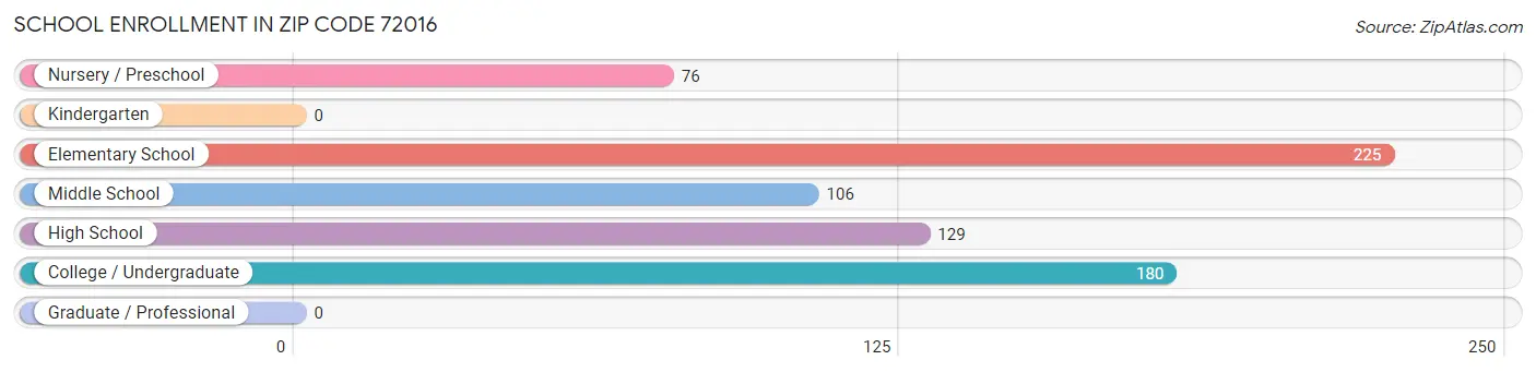 School Enrollment in Zip Code 72016