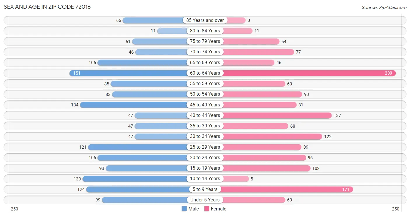 Sex and Age in Zip Code 72016