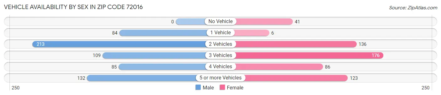 Vehicle Availability by Sex in Zip Code 72016
