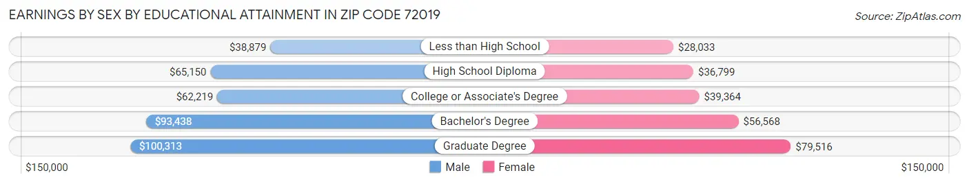 Earnings by Sex by Educational Attainment in Zip Code 72019