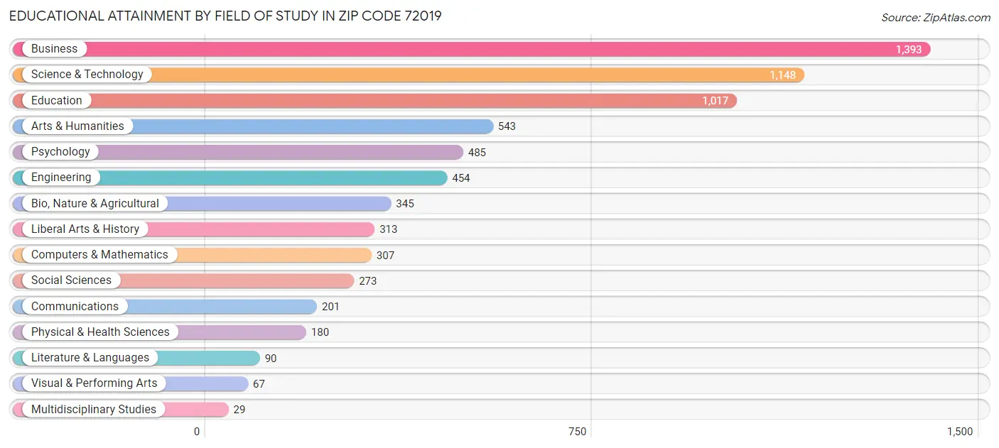 Educational Attainment by Field of Study in Zip Code 72019