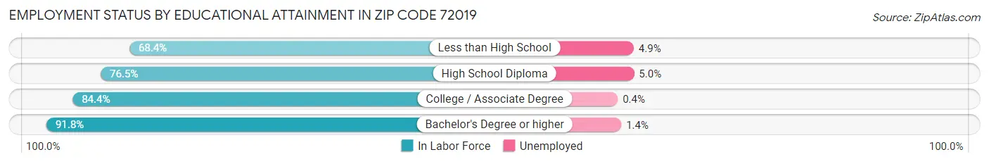Employment Status by Educational Attainment in Zip Code 72019