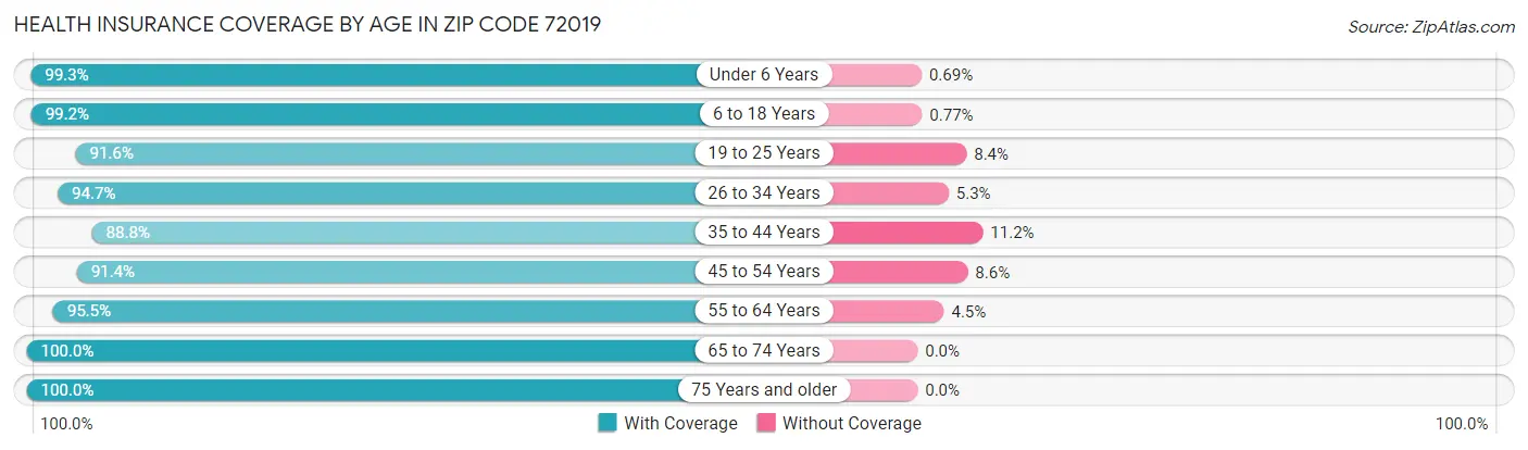 Health Insurance Coverage by Age in Zip Code 72019