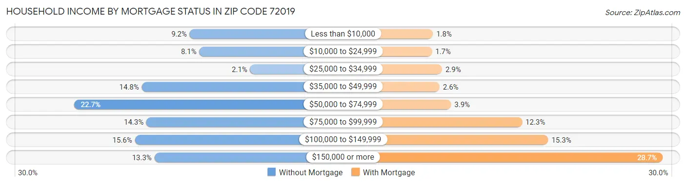 Household Income by Mortgage Status in Zip Code 72019