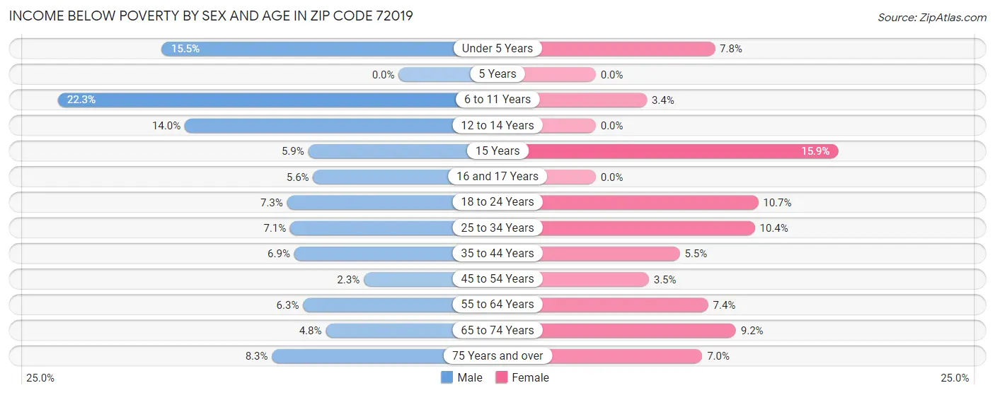 Income Below Poverty by Sex and Age in Zip Code 72019