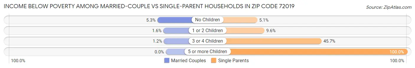 Income Below Poverty Among Married-Couple vs Single-Parent Households in Zip Code 72019