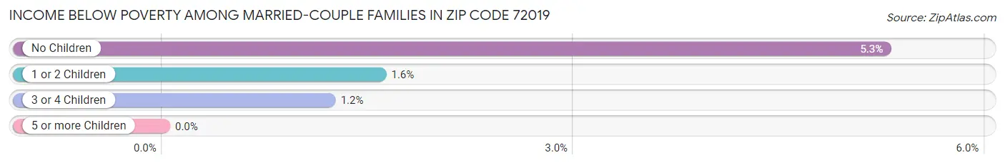 Income Below Poverty Among Married-Couple Families in Zip Code 72019