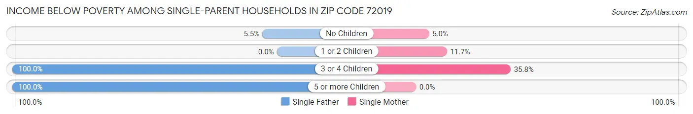 Income Below Poverty Among Single-Parent Households in Zip Code 72019