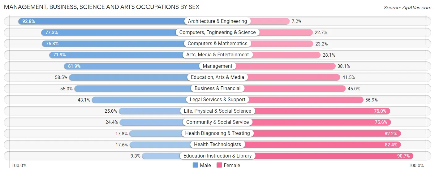 Management, Business, Science and Arts Occupations by Sex in Zip Code 72019