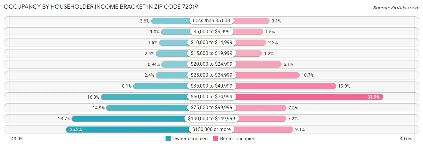 Occupancy by Householder Income Bracket in Zip Code 72019