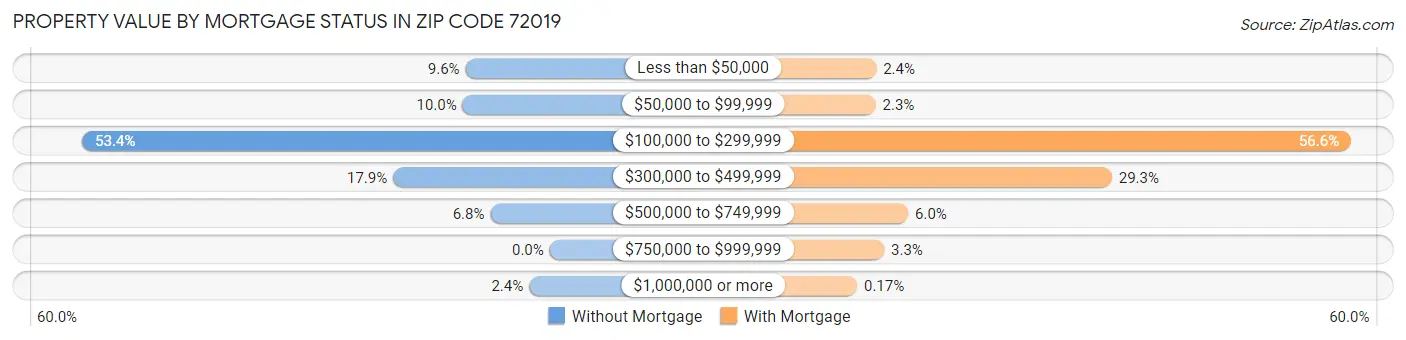 Property Value by Mortgage Status in Zip Code 72019