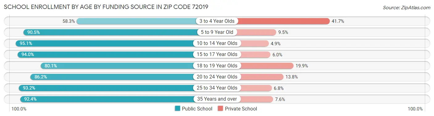 School Enrollment by Age by Funding Source in Zip Code 72019