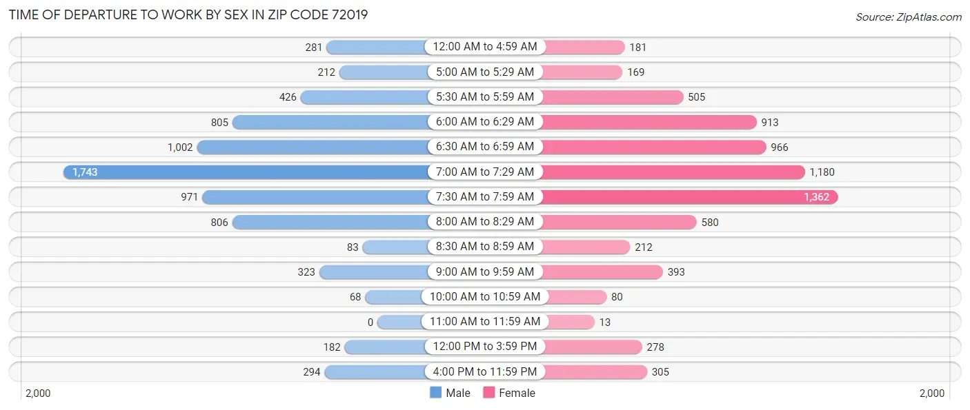 Time of Departure to Work by Sex in Zip Code 72019