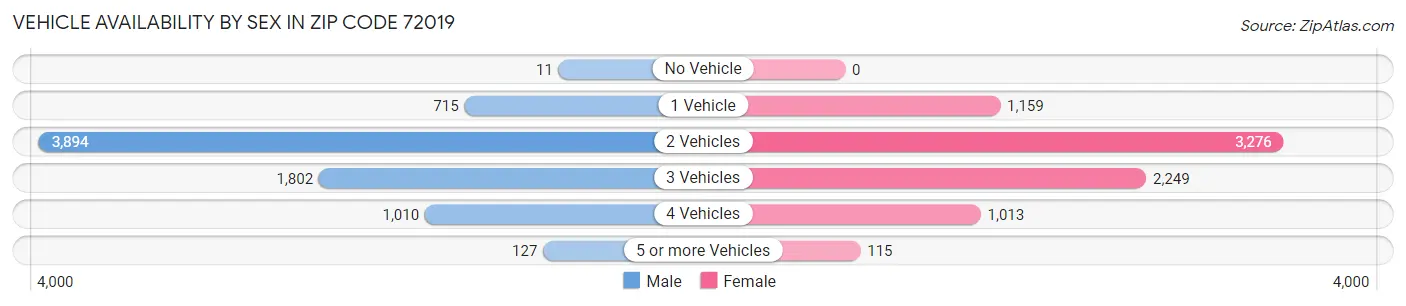 Vehicle Availability by Sex in Zip Code 72019