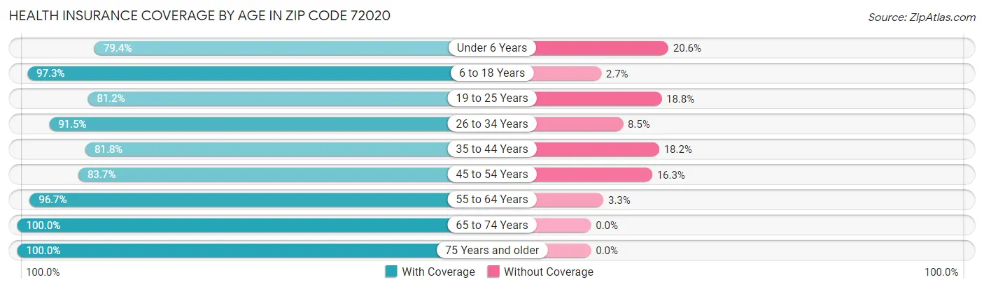Health Insurance Coverage by Age in Zip Code 72020
