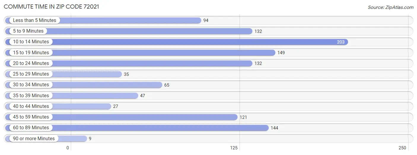 Commute Time in Zip Code 72021