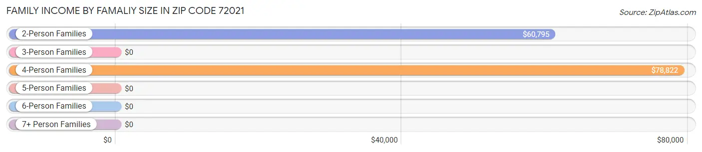 Family Income by Famaliy Size in Zip Code 72021