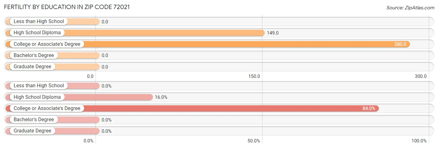 Female Fertility by Education Attainment in Zip Code 72021